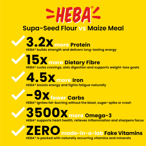 Infographic comparing HEBA Supa-Seed Flour to maize meal, highlighting 3.2x more protein, 15x more fibre, 4.5x more iron, 9x fewer carbs, and 3500x more omega-3. Shows benefits like strength, digestion, fat-burning, energy, and focus.