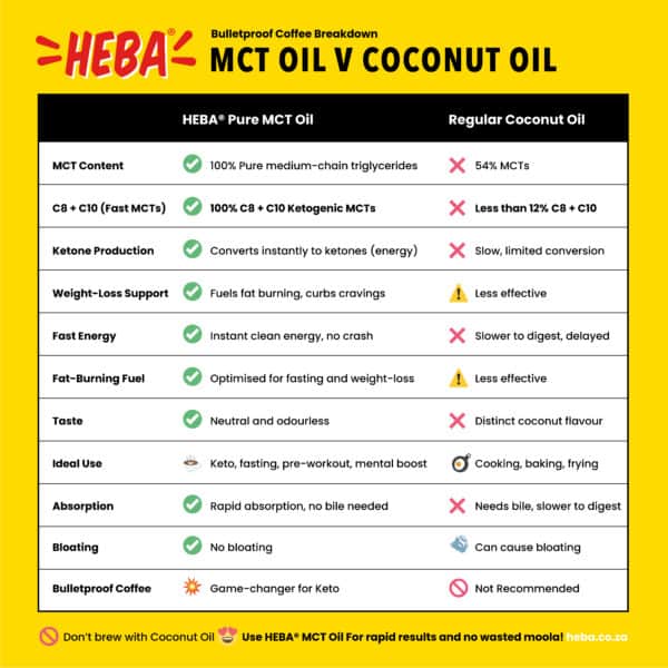 Side-by-side comparison chart showing the key differences between HEBA® Pure MCT Oil and regular coconut oil for keto, fat-burning, energy, and ketone production.