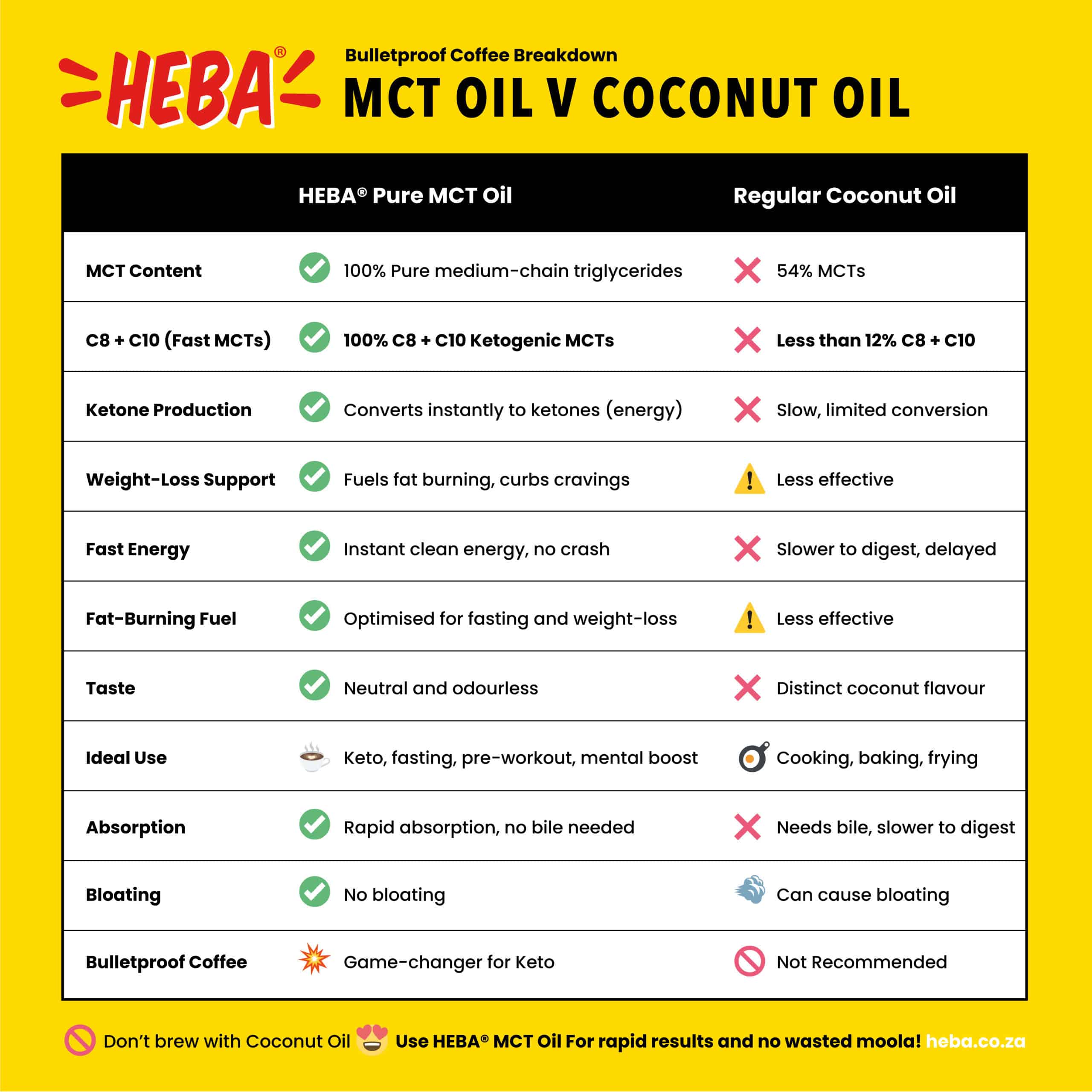 Side-by-side comparison chart showing the key differences between HEBA® Pure MCT Oil and regular coconut oil for keto, fat-burning, energy, and ketone production.